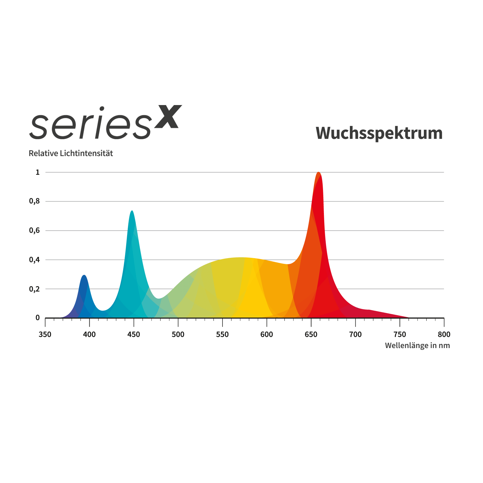 11-gc-seriesx-lichtspektrum_wuchs-veg
