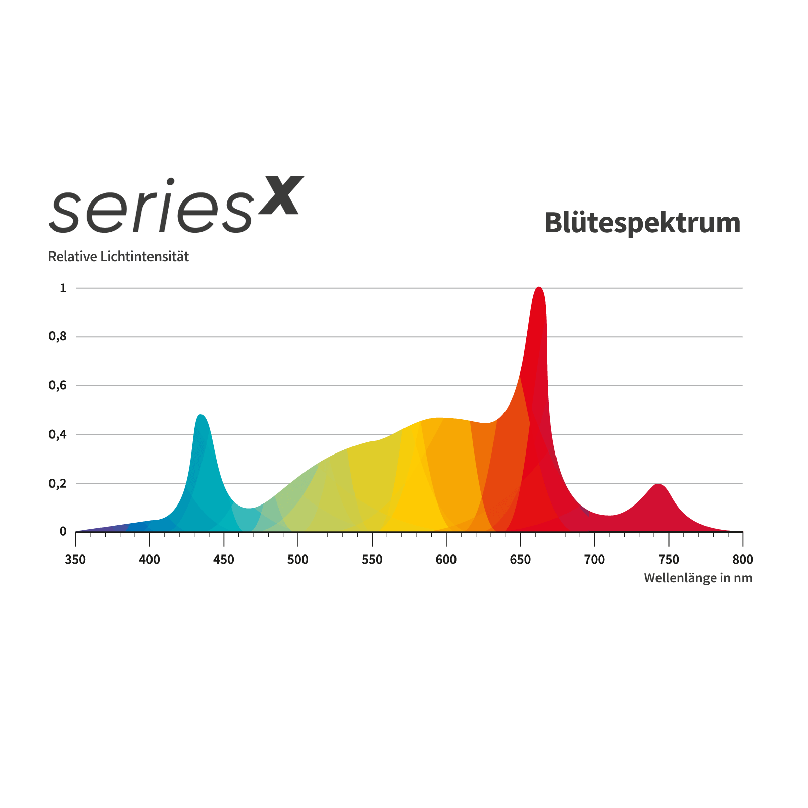 12-gc-seriesx-lichtspektrum_bluete-flower