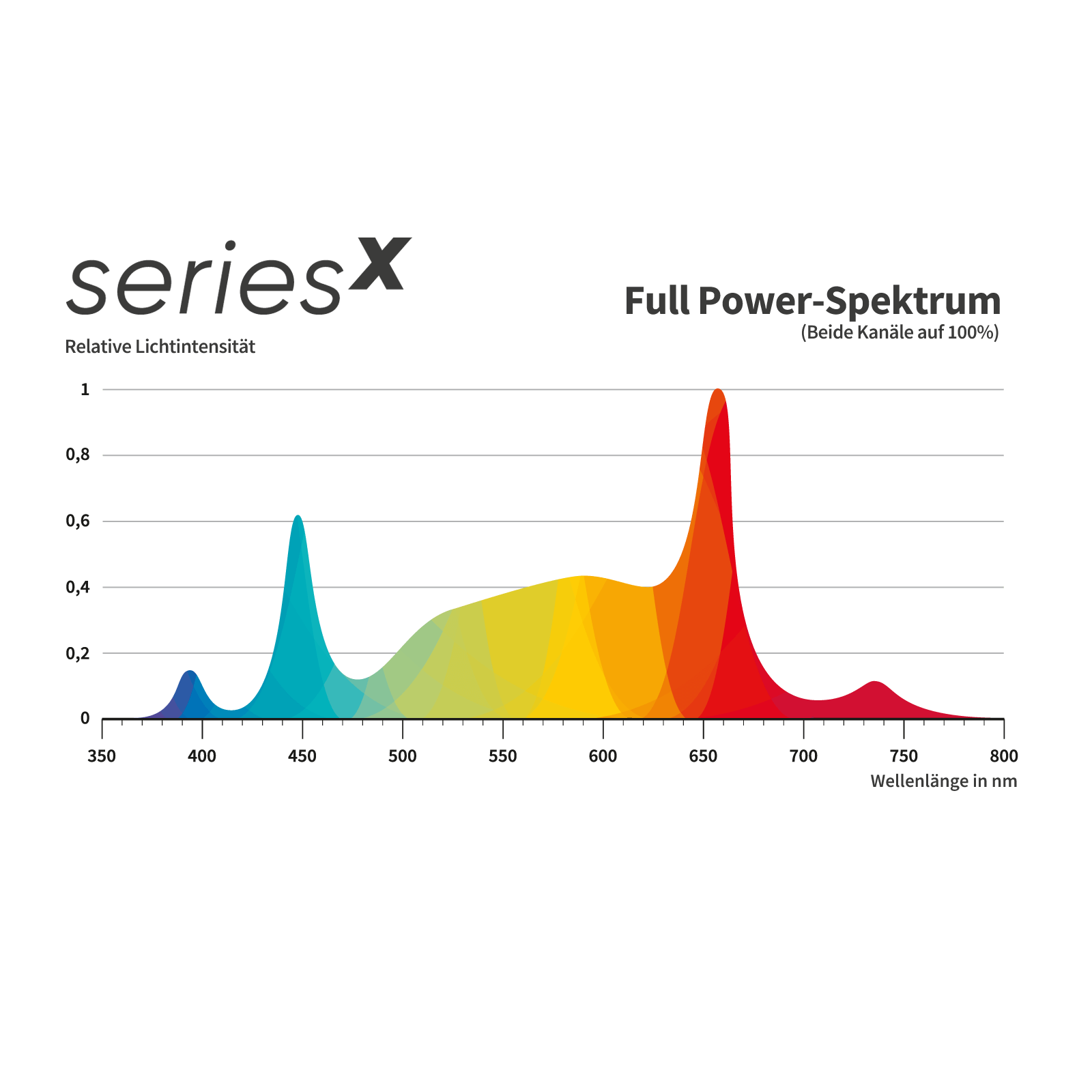 13-gc-seriesx-lichtspektrum_full-power-veg-flower